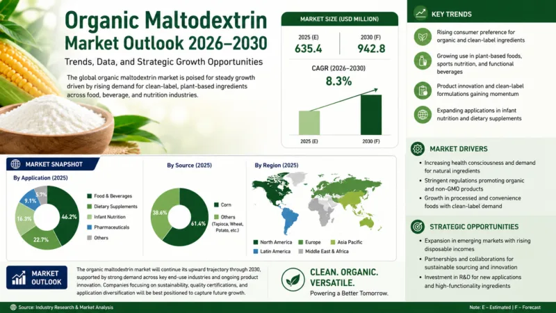 Organic Maltodextrin Market Outlook 2026–2030 Trends, Data, And Strategic Growth Opportunities